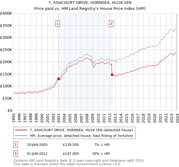 7, ASHCOURT DRIVE, HORNSEA, HU18 1EN: Price paid vs HM Land Registry's House Price Index