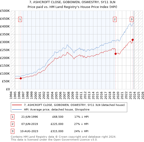 7, ASHCROFT CLOSE, GOBOWEN, OSWESTRY, SY11 3LN: Price paid vs HM Land Registry's House Price Index