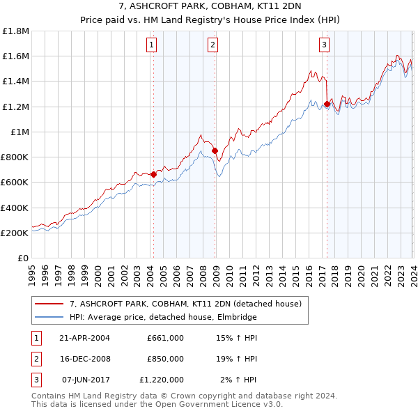7, ASHCROFT PARK, COBHAM, KT11 2DN: Price paid vs HM Land Registry's House Price Index
