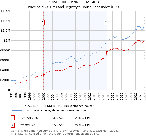 7, ASHCROFT, PINNER, HA5 4DB: Price paid vs HM Land Registry's House Price Index