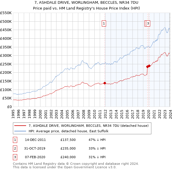 7, ASHDALE DRIVE, WORLINGHAM, BECCLES, NR34 7DU: Price paid vs HM Land Registry's House Price Index