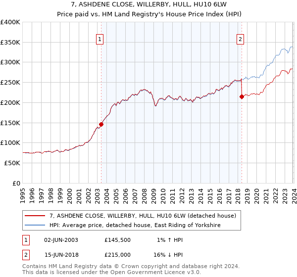 7, ASHDENE CLOSE, WILLERBY, HULL, HU10 6LW: Price paid vs HM Land Registry's House Price Index