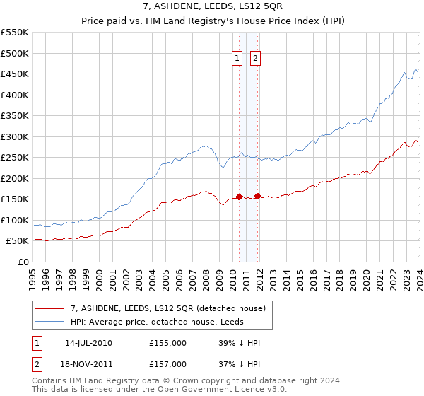 7, ASHDENE, LEEDS, LS12 5QR: Price paid vs HM Land Registry's House Price Index