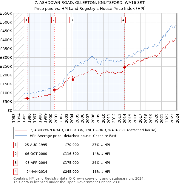 7, ASHDOWN ROAD, OLLERTON, KNUTSFORD, WA16 8RT: Price paid vs HM Land Registry's House Price Index