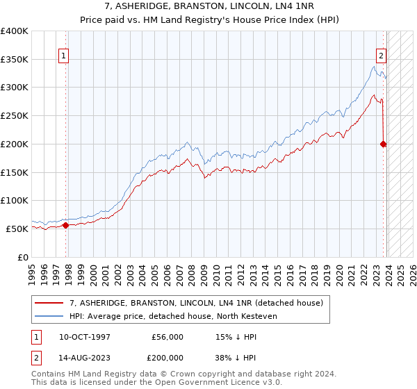 7, ASHERIDGE, BRANSTON, LINCOLN, LN4 1NR: Price paid vs HM Land Registry's House Price Index