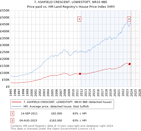 7, ASHFIELD CRESCENT, LOWESTOFT, NR33 9BE: Price paid vs HM Land Registry's House Price Index