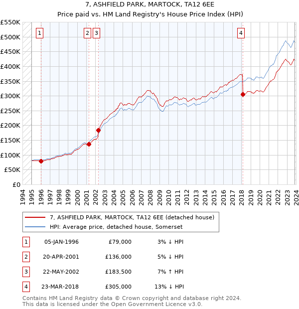 7, ASHFIELD PARK, MARTOCK, TA12 6EE: Price paid vs HM Land Registry's House Price Index