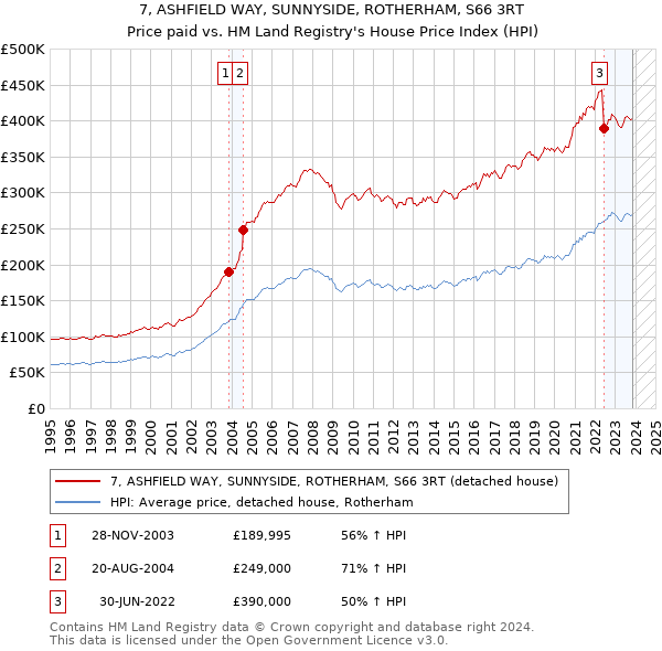 7, ASHFIELD WAY, SUNNYSIDE, ROTHERHAM, S66 3RT: Price paid vs HM Land Registry's House Price Index