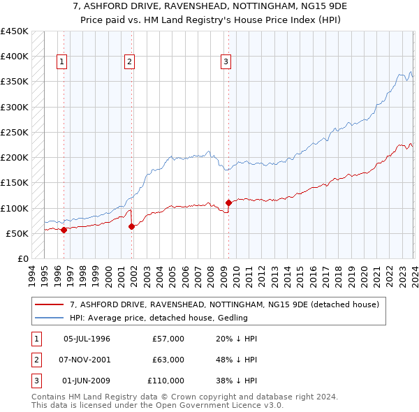 7, ASHFORD DRIVE, RAVENSHEAD, NOTTINGHAM, NG15 9DE: Price paid vs HM Land Registry's House Price Index