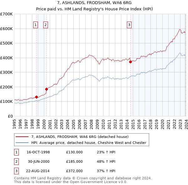 7, ASHLANDS, FRODSHAM, WA6 6RG: Price paid vs HM Land Registry's House Price Index