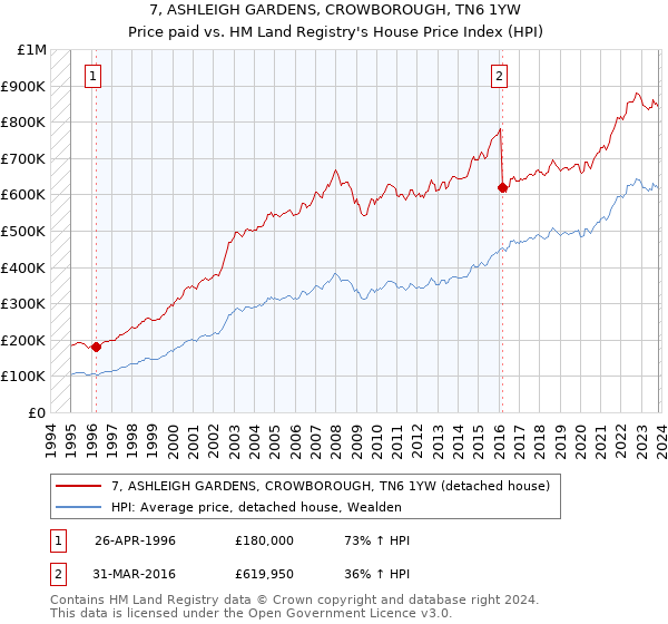 7, ASHLEIGH GARDENS, CROWBOROUGH, TN6 1YW: Price paid vs HM Land Registry's House Price Index