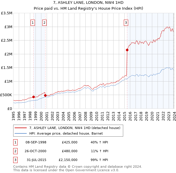 7, ASHLEY LANE, LONDON, NW4 1HD: Price paid vs HM Land Registry's House Price Index