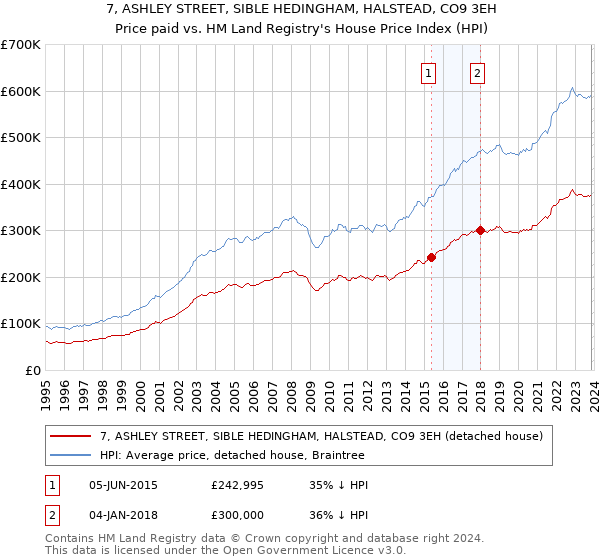 7, ASHLEY STREET, SIBLE HEDINGHAM, HALSTEAD, CO9 3EH: Price paid vs HM Land Registry's House Price Index