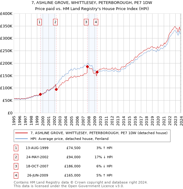 7, ASHLINE GROVE, WHITTLESEY, PETERBOROUGH, PE7 1DW: Price paid vs HM Land Registry's House Price Index