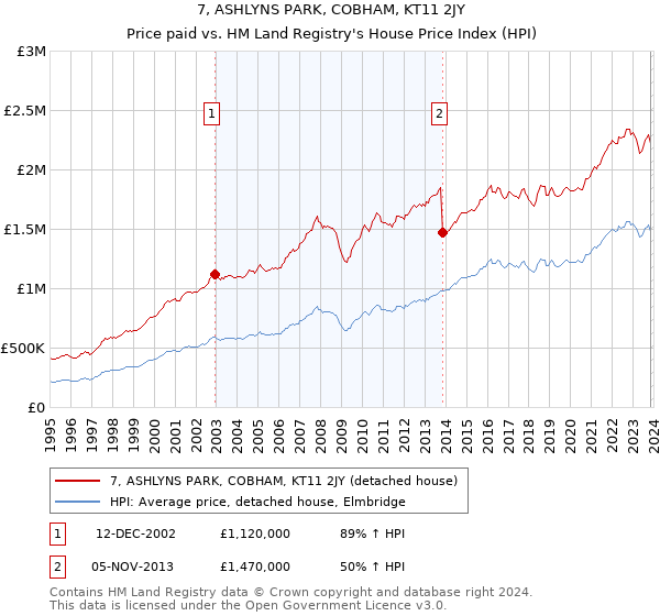 7, ASHLYNS PARK, COBHAM, KT11 2JY: Price paid vs HM Land Registry's House Price Index