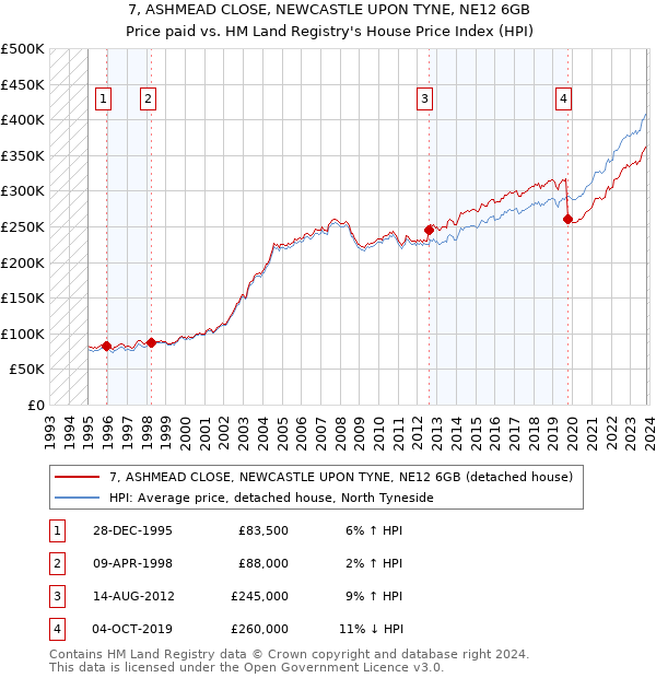 7, ASHMEAD CLOSE, NEWCASTLE UPON TYNE, NE12 6GB: Price paid vs HM Land Registry's House Price Index