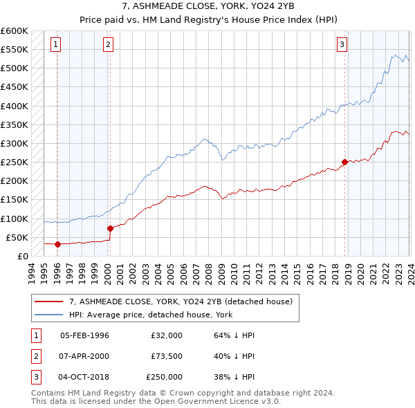 7, ASHMEADE CLOSE, YORK, YO24 2YB: Price paid vs HM Land Registry's House Price Index