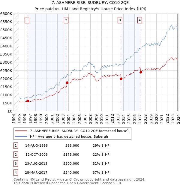 7, ASHMERE RISE, SUDBURY, CO10 2QE: Price paid vs HM Land Registry's House Price Index