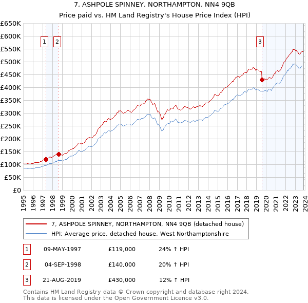 7, ASHPOLE SPINNEY, NORTHAMPTON, NN4 9QB: Price paid vs HM Land Registry's House Price Index