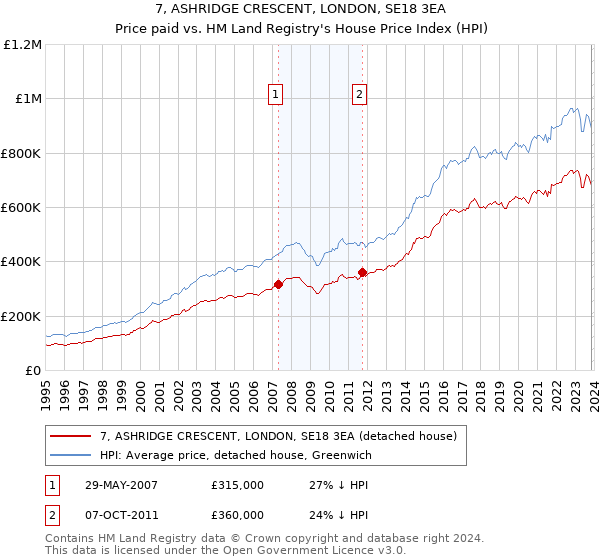 7, ASHRIDGE CRESCENT, LONDON, SE18 3EA: Price paid vs HM Land Registry's House Price Index