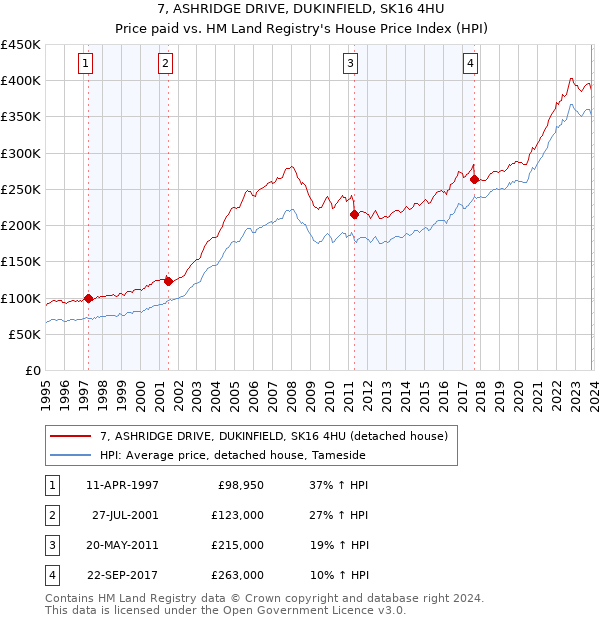 7, ASHRIDGE DRIVE, DUKINFIELD, SK16 4HU: Price paid vs HM Land Registry's House Price Index