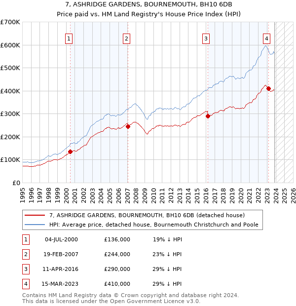 7, ASHRIDGE GARDENS, BOURNEMOUTH, BH10 6DB: Price paid vs HM Land Registry's House Price Index