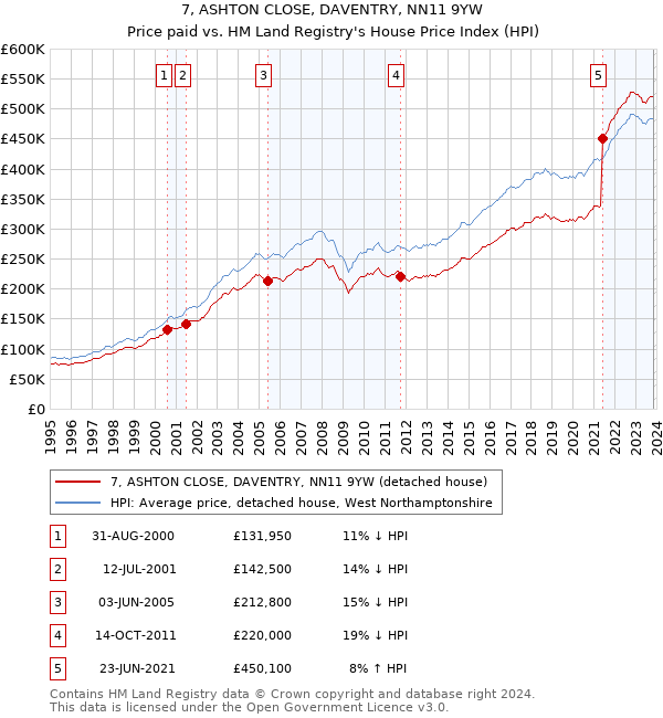 7, ASHTON CLOSE, DAVENTRY, NN11 9YW: Price paid vs HM Land Registry's House Price Index