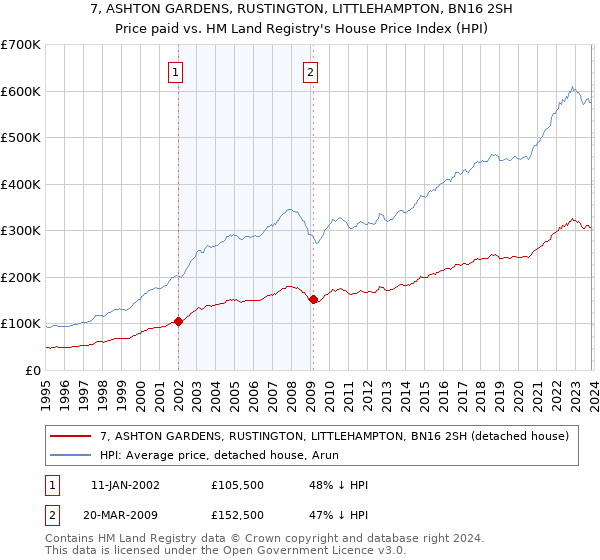 7, ASHTON GARDENS, RUSTINGTON, LITTLEHAMPTON, BN16 2SH: Price paid vs HM Land Registry's House Price Index