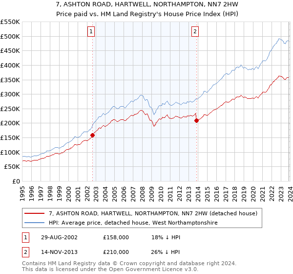 7, ASHTON ROAD, HARTWELL, NORTHAMPTON, NN7 2HW: Price paid vs HM Land Registry's House Price Index