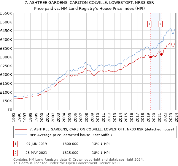 7, ASHTREE GARDENS, CARLTON COLVILLE, LOWESTOFT, NR33 8SR: Price paid vs HM Land Registry's House Price Index