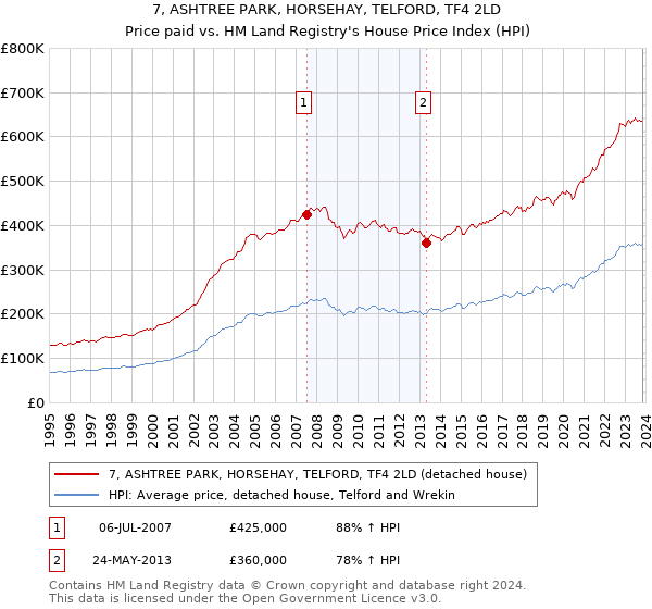 7, ASHTREE PARK, HORSEHAY, TELFORD, TF4 2LD: Price paid vs HM Land Registry's House Price Index
