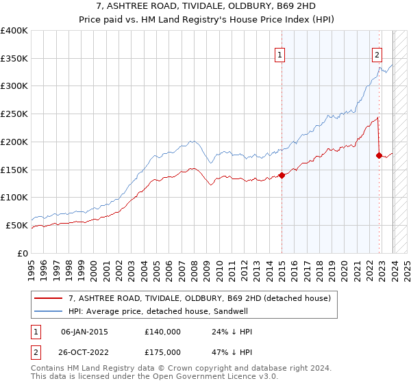 7, ASHTREE ROAD, TIVIDALE, OLDBURY, B69 2HD: Price paid vs HM Land Registry's House Price Index