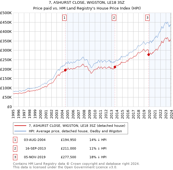 7, ASHURST CLOSE, WIGSTON, LE18 3SZ: Price paid vs HM Land Registry's House Price Index