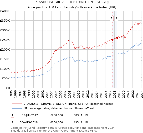 7, ASHURST GROVE, STOKE-ON-TRENT, ST3 7UJ: Price paid vs HM Land Registry's House Price Index
