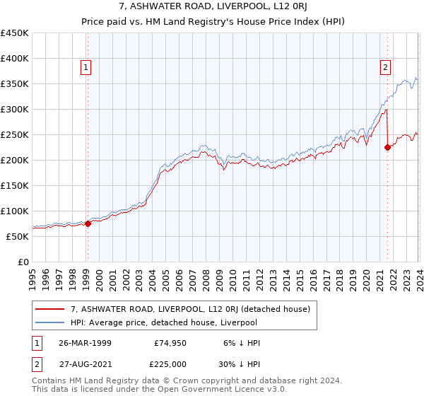 7, ASHWATER ROAD, LIVERPOOL, L12 0RJ: Price paid vs HM Land Registry's House Price Index