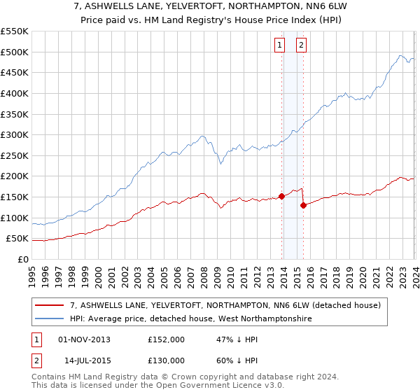 7, ASHWELLS LANE, YELVERTOFT, NORTHAMPTON, NN6 6LW: Price paid vs HM Land Registry's House Price Index