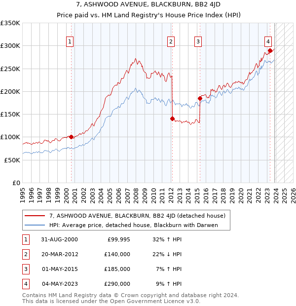 7, ASHWOOD AVENUE, BLACKBURN, BB2 4JD: Price paid vs HM Land Registry's House Price Index