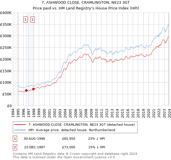 7, ASHWOOD CLOSE, CRAMLINGTON, NE23 3GT: Price paid vs HM Land Registry's House Price Index