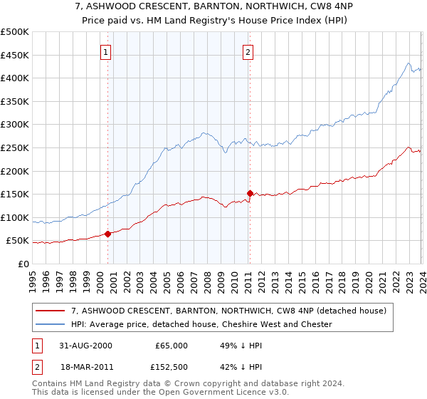 7, ASHWOOD CRESCENT, BARNTON, NORTHWICH, CW8 4NP: Price paid vs HM Land Registry's House Price Index