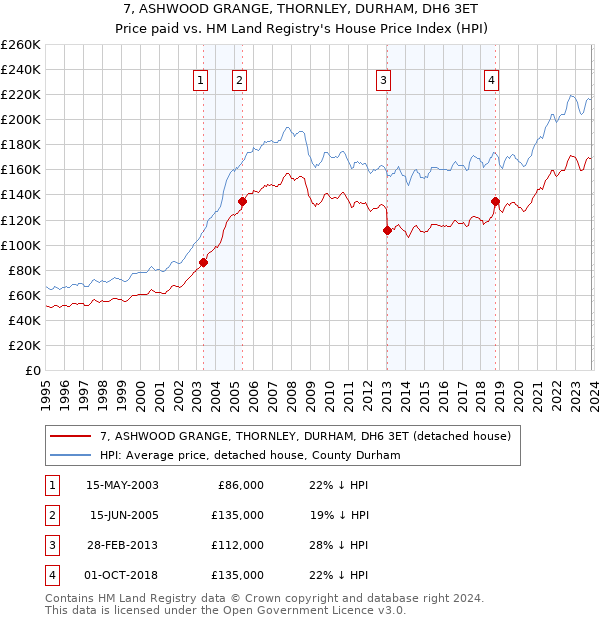 7, ASHWOOD GRANGE, THORNLEY, DURHAM, DH6 3ET: Price paid vs HM Land Registry's House Price Index