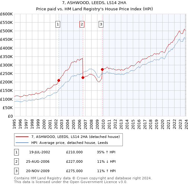 7, ASHWOOD, LEEDS, LS14 2HA: Price paid vs HM Land Registry's House Price Index