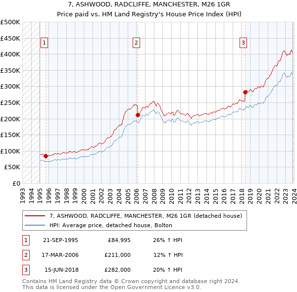 7, ASHWOOD, RADCLIFFE, MANCHESTER, M26 1GR: Price paid vs HM Land Registry's House Price Index