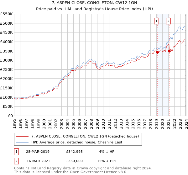 7, ASPEN CLOSE, CONGLETON, CW12 1GN: Price paid vs HM Land Registry's House Price Index