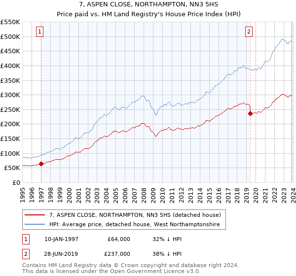 7, ASPEN CLOSE, NORTHAMPTON, NN3 5HS: Price paid vs HM Land Registry's House Price Index