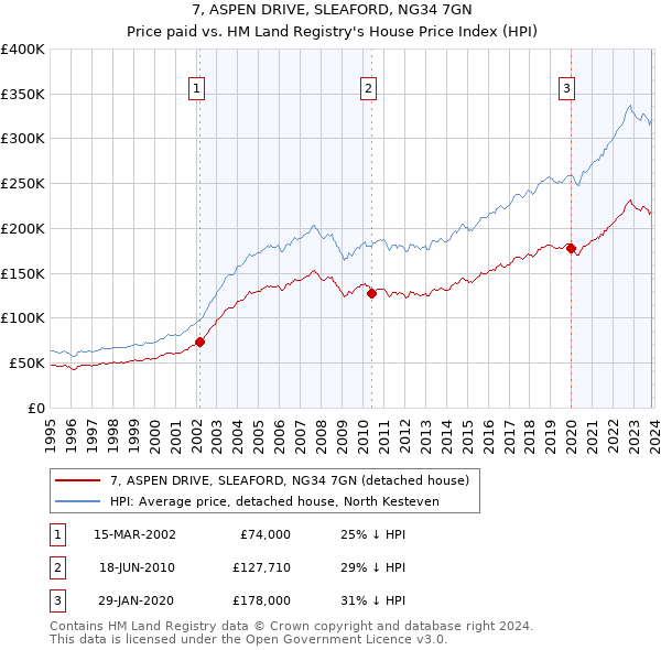 7, ASPEN DRIVE, SLEAFORD, NG34 7GN: Price paid vs HM Land Registry's House Price Index