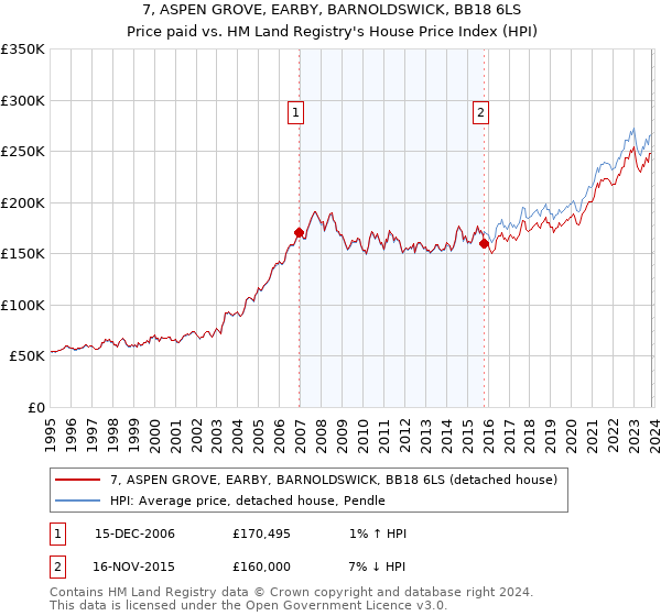 7, ASPEN GROVE, EARBY, BARNOLDSWICK, BB18 6LS: Price paid vs HM Land Registry's House Price Index