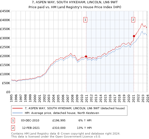 7, ASPEN WAY, SOUTH HYKEHAM, LINCOLN, LN6 9WT: Price paid vs HM Land Registry's House Price Index