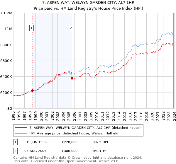 7, ASPEN WAY, WELWYN GARDEN CITY, AL7 1HR: Price paid vs HM Land Registry's House Price Index