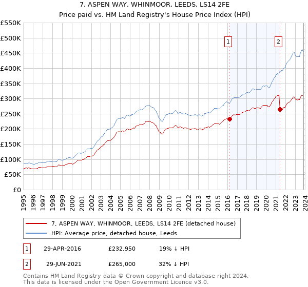 7, ASPEN WAY, WHINMOOR, LEEDS, LS14 2FE: Price paid vs HM Land Registry's House Price Index