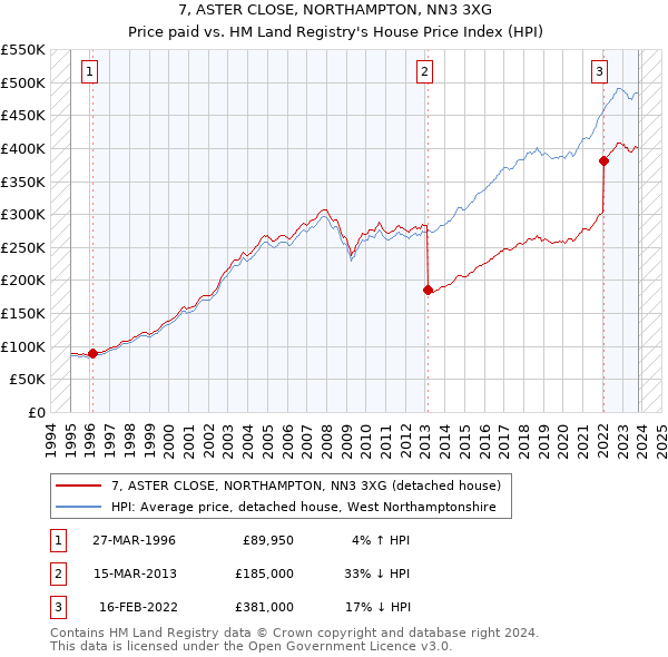 7, ASTER CLOSE, NORTHAMPTON, NN3 3XG: Price paid vs HM Land Registry's House Price Index